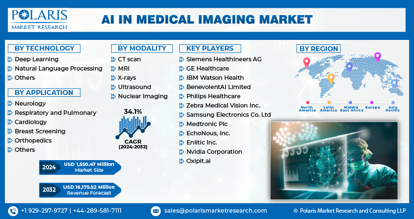 AI in Medical Imaging Market Share